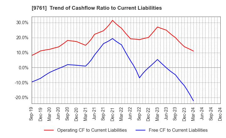 9761 TOKAI LEASE CO.,LTD.: Trend of Cashflow Ratio to Current Liabilities