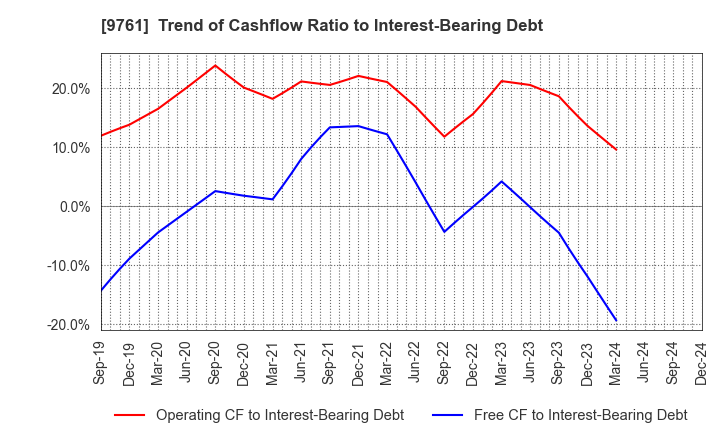 9761 TOKAI LEASE CO.,LTD.: Trend of Cashflow Ratio to Interest-Bearing Debt