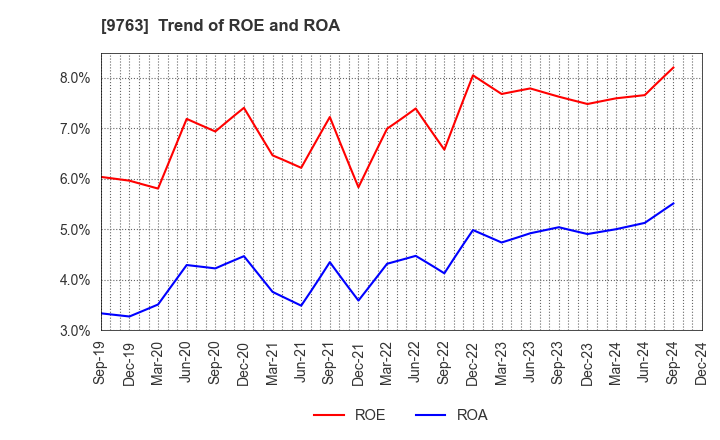 9763 Marubeni Construction Material Lease Co.: Trend of ROE and ROA