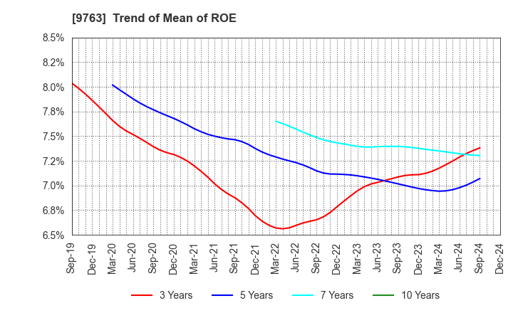 9763 Marubeni Construction Material Lease Co.: Trend of Mean of ROE