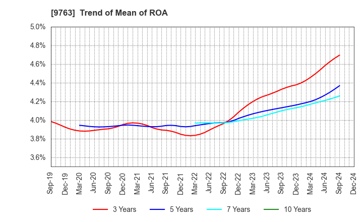 9763 Marubeni Construction Material Lease Co.: Trend of Mean of ROA