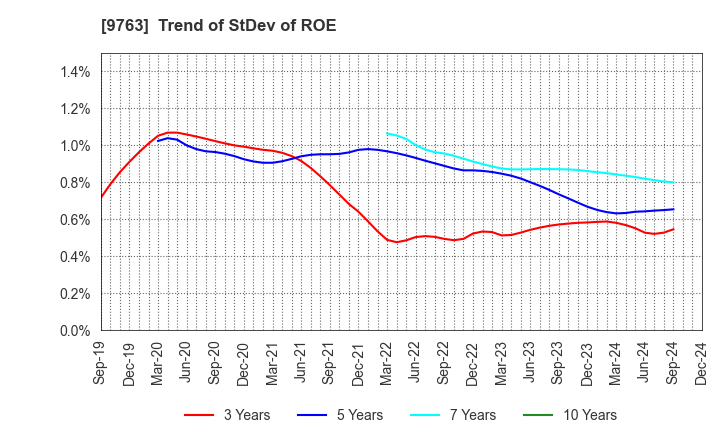 9763 Marubeni Construction Material Lease Co.: Trend of StDev of ROE