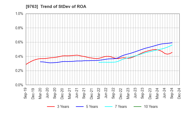 9763 Marubeni Construction Material Lease Co.: Trend of StDev of ROA