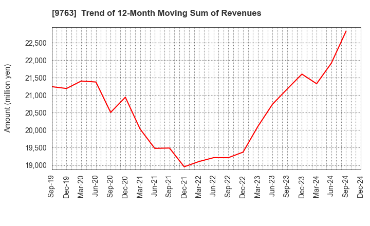 9763 Marubeni Construction Material Lease Co.: Trend of 12-Month Moving Sum of Revenues