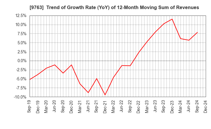 9763 Marubeni Construction Material Lease Co.: Trend of Growth Rate (YoY) of 12-Month Moving Sum of Revenues