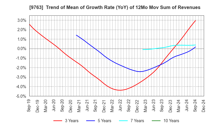 9763 Marubeni Construction Material Lease Co.: Trend of Mean of Growth Rate (YoY) of 12Mo Mov Sum of Revenues