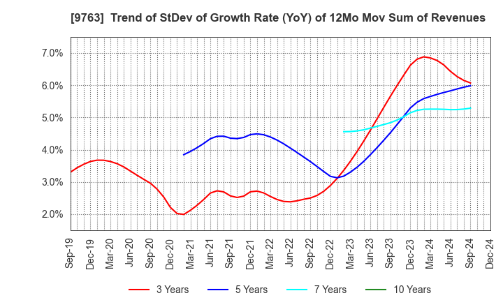 9763 Marubeni Construction Material Lease Co.: Trend of StDev of Growth Rate (YoY) of 12Mo Mov Sum of Revenues