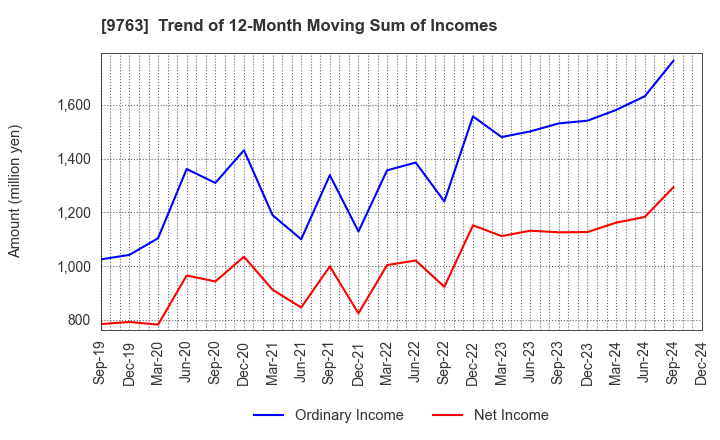 9763 Marubeni Construction Material Lease Co.: Trend of 12-Month Moving Sum of Incomes