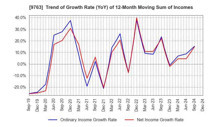 9763 Marubeni Construction Material Lease Co.: Trend of Growth Rate (YoY) of 12-Month Moving Sum of Incomes