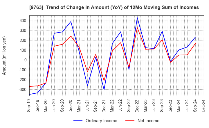 9763 Marubeni Construction Material Lease Co.: Trend of Change in Amount (YoY) of 12Mo Moving Sum of Incomes