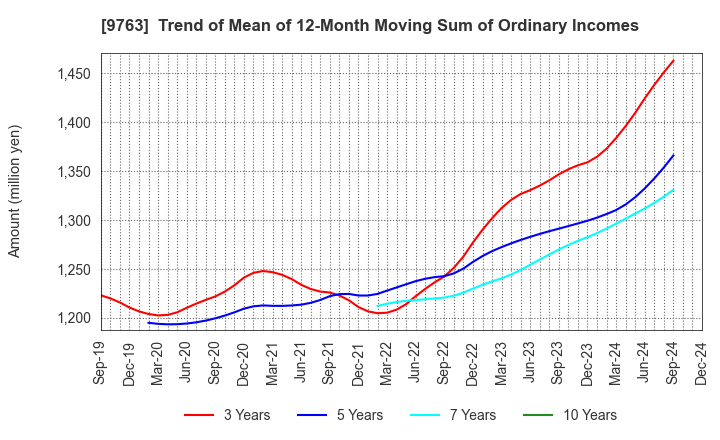 9763 Marubeni Construction Material Lease Co.: Trend of Mean of 12-Month Moving Sum of Ordinary Incomes