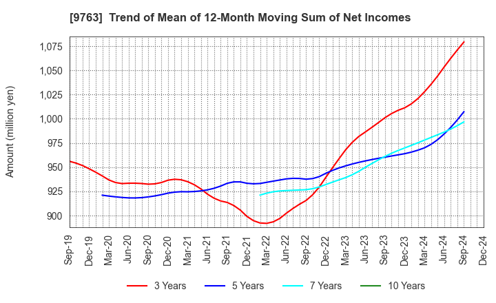 9763 Marubeni Construction Material Lease Co.: Trend of Mean of 12-Month Moving Sum of Net Incomes