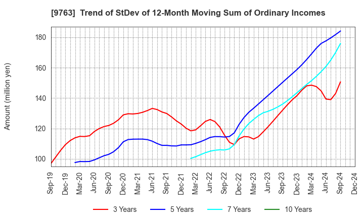 9763 Marubeni Construction Material Lease Co.: Trend of StDev of 12-Month Moving Sum of Ordinary Incomes