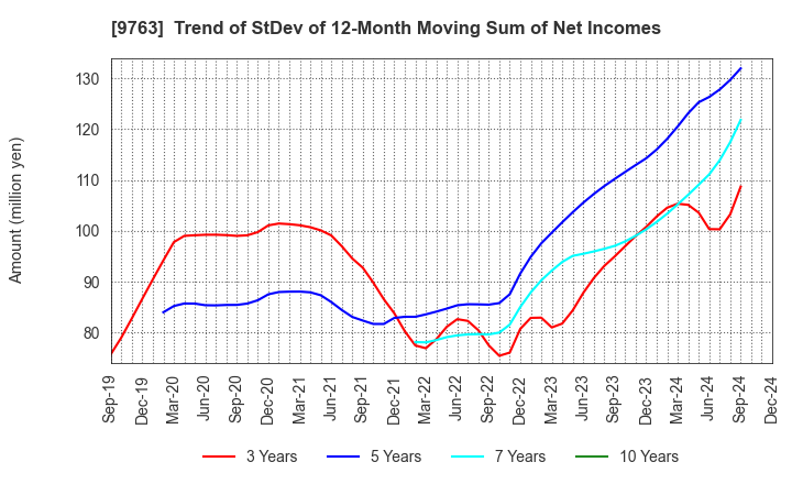 9763 Marubeni Construction Material Lease Co.: Trend of StDev of 12-Month Moving Sum of Net Incomes