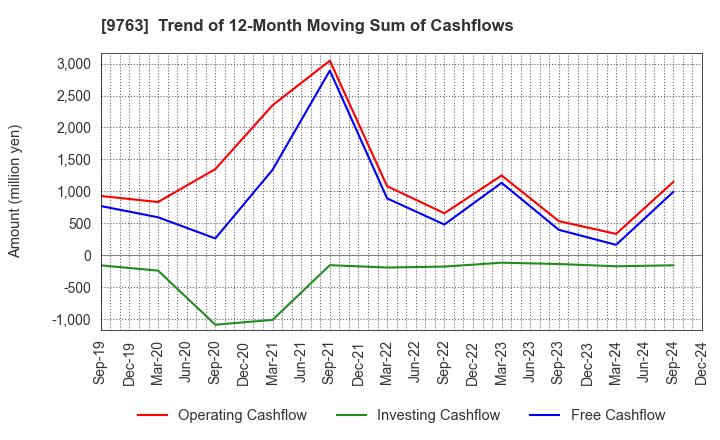 9763 Marubeni Construction Material Lease Co.: Trend of 12-Month Moving Sum of Cashflows