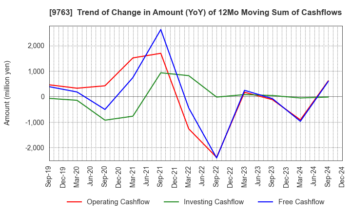 9763 Marubeni Construction Material Lease Co.: Trend of Change in Amount (YoY) of 12Mo Moving Sum of Cashflows