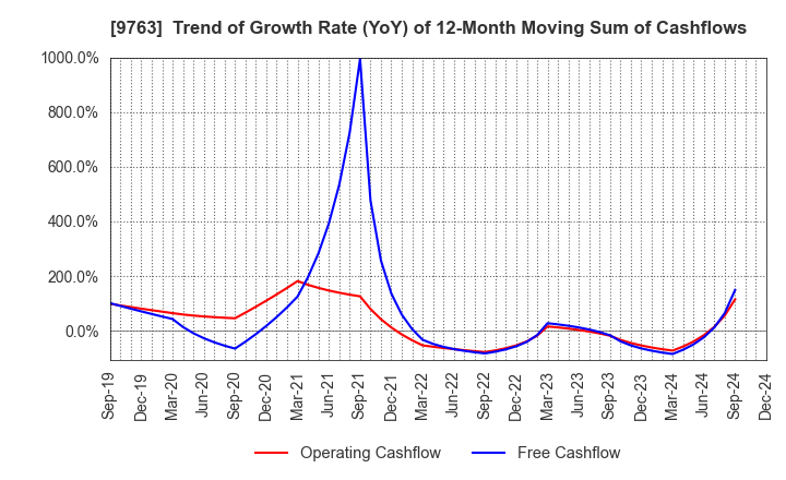 9763 Marubeni Construction Material Lease Co.: Trend of Growth Rate (YoY) of 12-Month Moving Sum of Cashflows