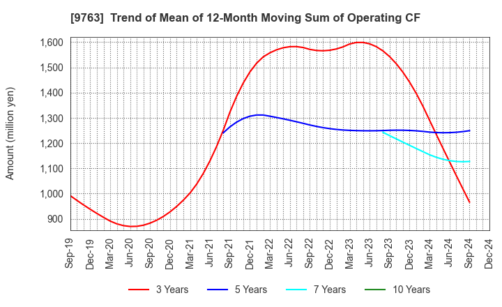 9763 Marubeni Construction Material Lease Co.: Trend of Mean of 12-Month Moving Sum of Operating CF