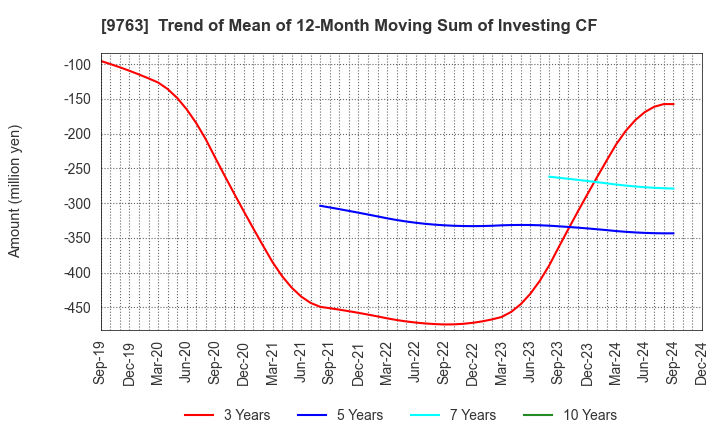 9763 Marubeni Construction Material Lease Co.: Trend of Mean of 12-Month Moving Sum of Investing CF