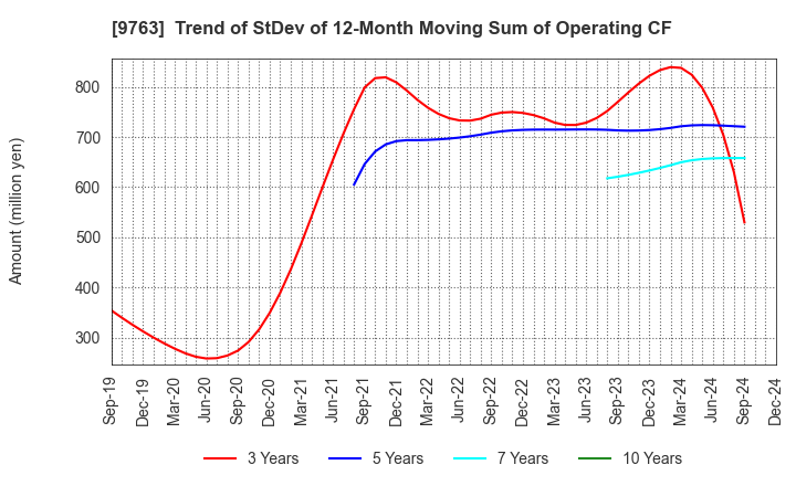 9763 Marubeni Construction Material Lease Co.: Trend of StDev of 12-Month Moving Sum of Operating CF