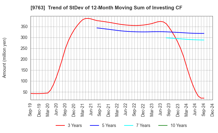 9763 Marubeni Construction Material Lease Co.: Trend of StDev of 12-Month Moving Sum of Investing CF