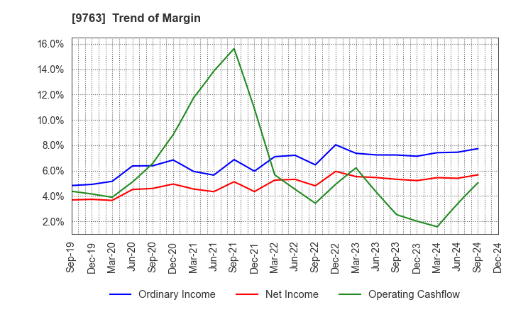 9763 Marubeni Construction Material Lease Co.: Trend of Margin