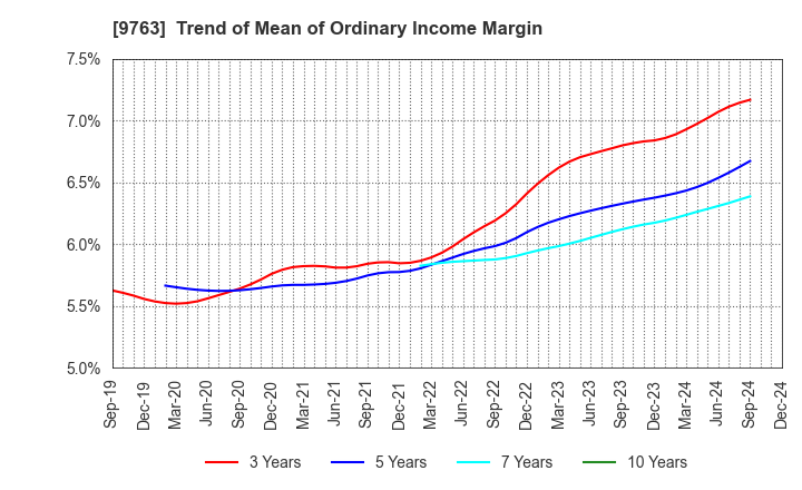 9763 Marubeni Construction Material Lease Co.: Trend of Mean of Ordinary Income Margin