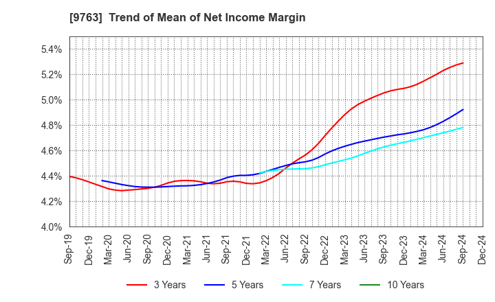 9763 Marubeni Construction Material Lease Co.: Trend of Mean of Net Income Margin