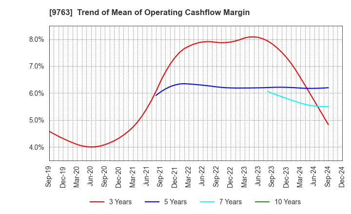 9763 Marubeni Construction Material Lease Co.: Trend of Mean of Operating Cashflow Margin