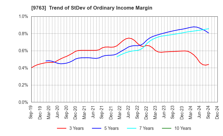 9763 Marubeni Construction Material Lease Co.: Trend of StDev of Ordinary Income Margin