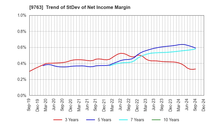 9763 Marubeni Construction Material Lease Co.: Trend of StDev of Net Income Margin