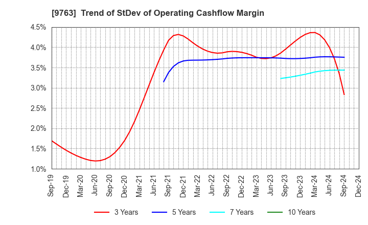 9763 Marubeni Construction Material Lease Co.: Trend of StDev of Operating Cashflow Margin