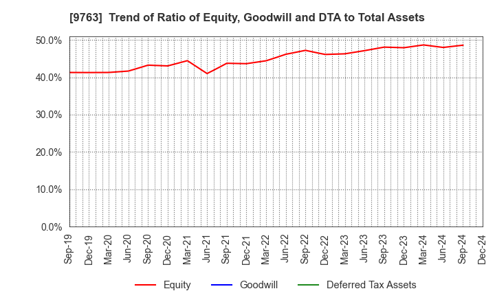 9763 Marubeni Construction Material Lease Co.: Trend of Ratio of Equity, Goodwill and DTA to Total Assets