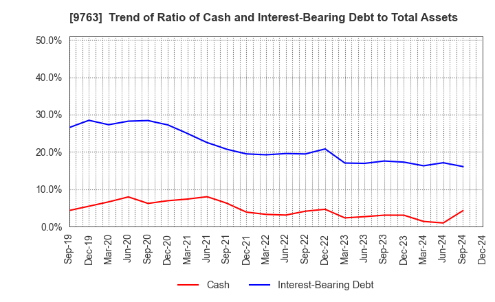 9763 Marubeni Construction Material Lease Co.: Trend of Ratio of Cash and Interest-Bearing Debt to Total Assets