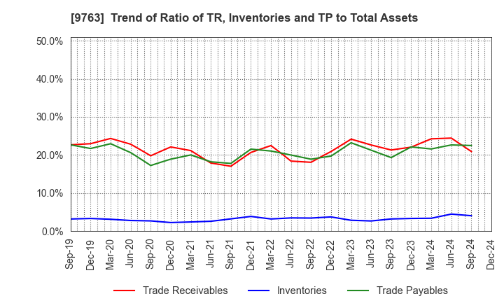 9763 Marubeni Construction Material Lease Co.: Trend of Ratio of TR, Inventories and TP to Total Assets