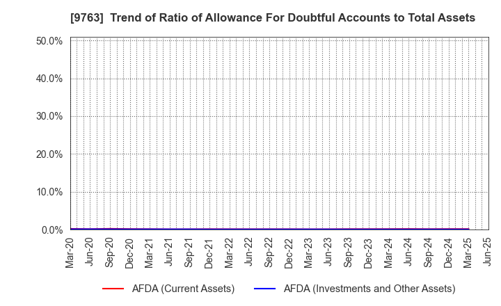 9763 Marubeni Construction Material Lease Co.: Trend of Ratio of Allowance For Doubtful Accounts to Total Assets