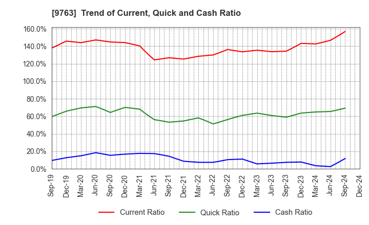 9763 Marubeni Construction Material Lease Co.: Trend of Current, Quick and Cash Ratio