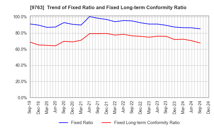 9763 Marubeni Construction Material Lease Co.: Trend of Fixed Ratio and Fixed Long-term Conformity Ratio