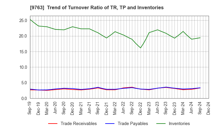 9763 Marubeni Construction Material Lease Co.: Trend of Turnover Ratio of TR, TP and Inventories