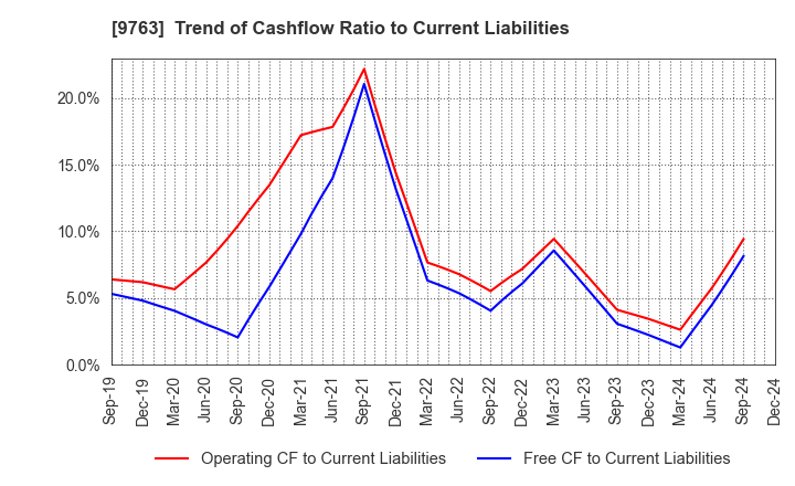 9763 Marubeni Construction Material Lease Co.: Trend of Cashflow Ratio to Current Liabilities