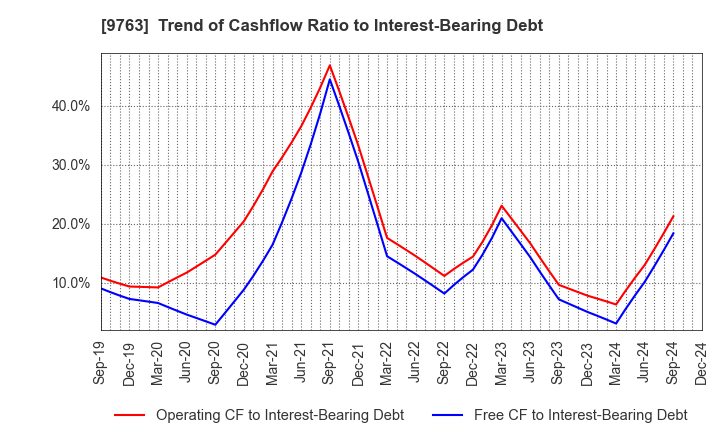 9763 Marubeni Construction Material Lease Co.: Trend of Cashflow Ratio to Interest-Bearing Debt