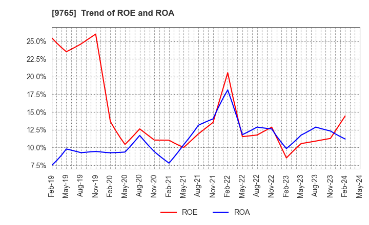 9765 OHBA CO.,LTD.: Trend of ROE and ROA