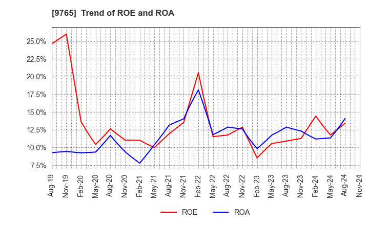 9765 OHBA CO.,LTD.: Trend of ROE and ROA