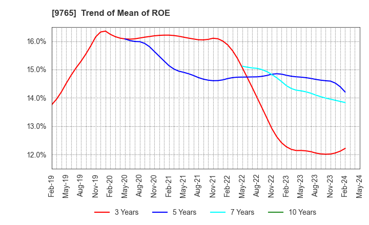 9765 OHBA CO.,LTD.: Trend of Mean of ROE