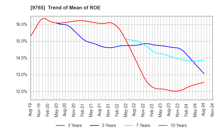 9765 OHBA CO.,LTD.: Trend of Mean of ROE