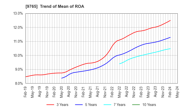 9765 OHBA CO.,LTD.: Trend of Mean of ROA