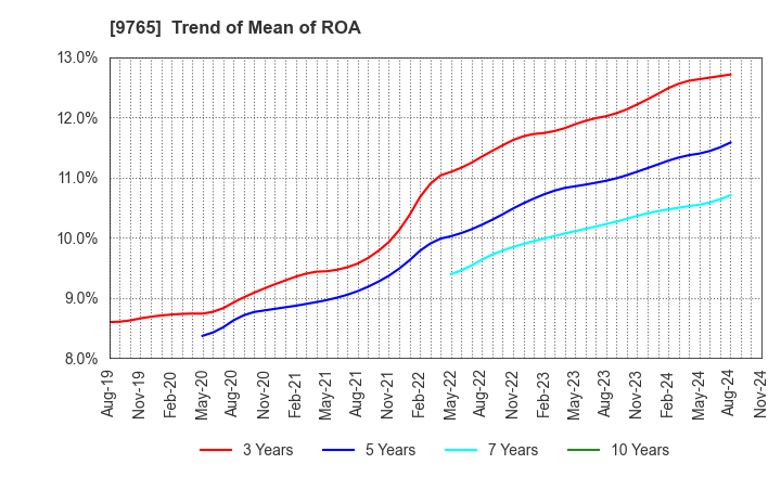 9765 OHBA CO.,LTD.: Trend of Mean of ROA