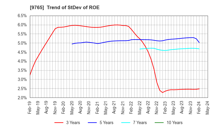 9765 OHBA CO.,LTD.: Trend of StDev of ROE