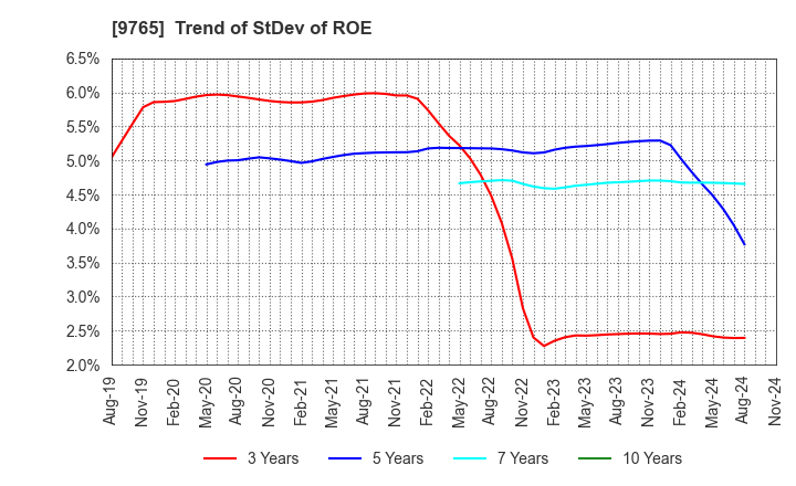 9765 OHBA CO.,LTD.: Trend of StDev of ROE