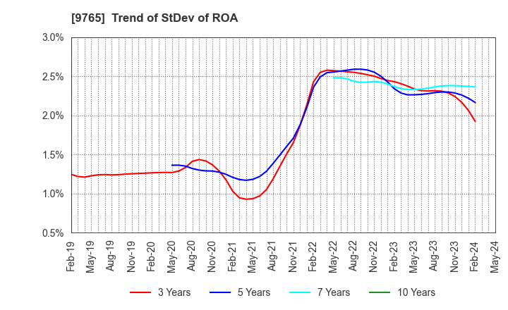 9765 OHBA CO.,LTD.: Trend of StDev of ROA